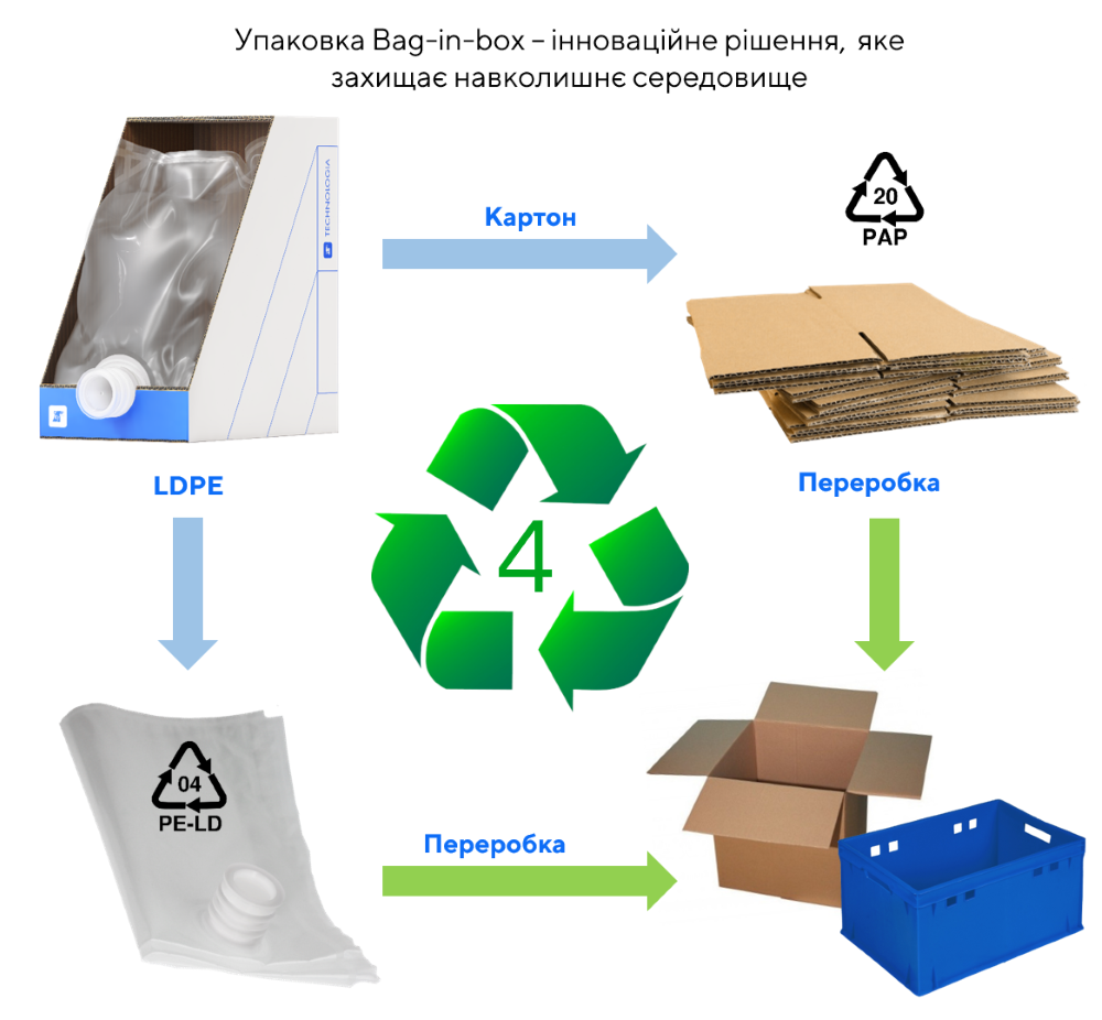 5 причин використовувати Bag-in-box для вина. Зображення 3