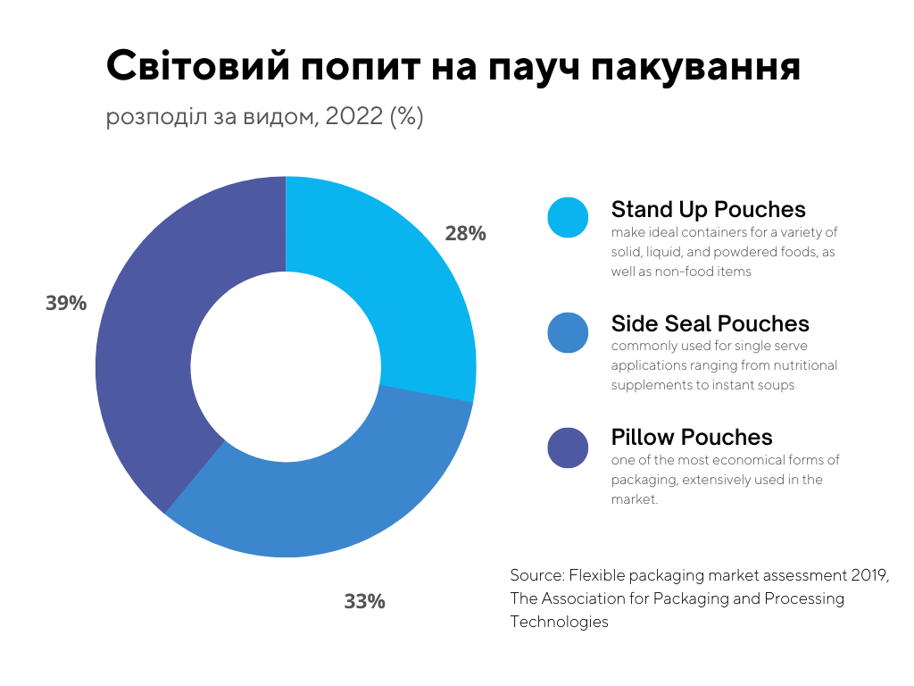Pouch demand УКР
