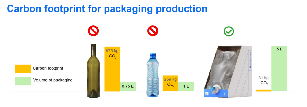Carbon footprint for packaging production