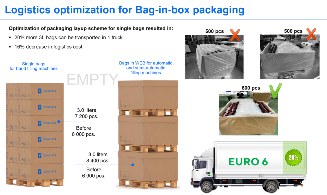 Logistics optimization for Bag-in-box packaging